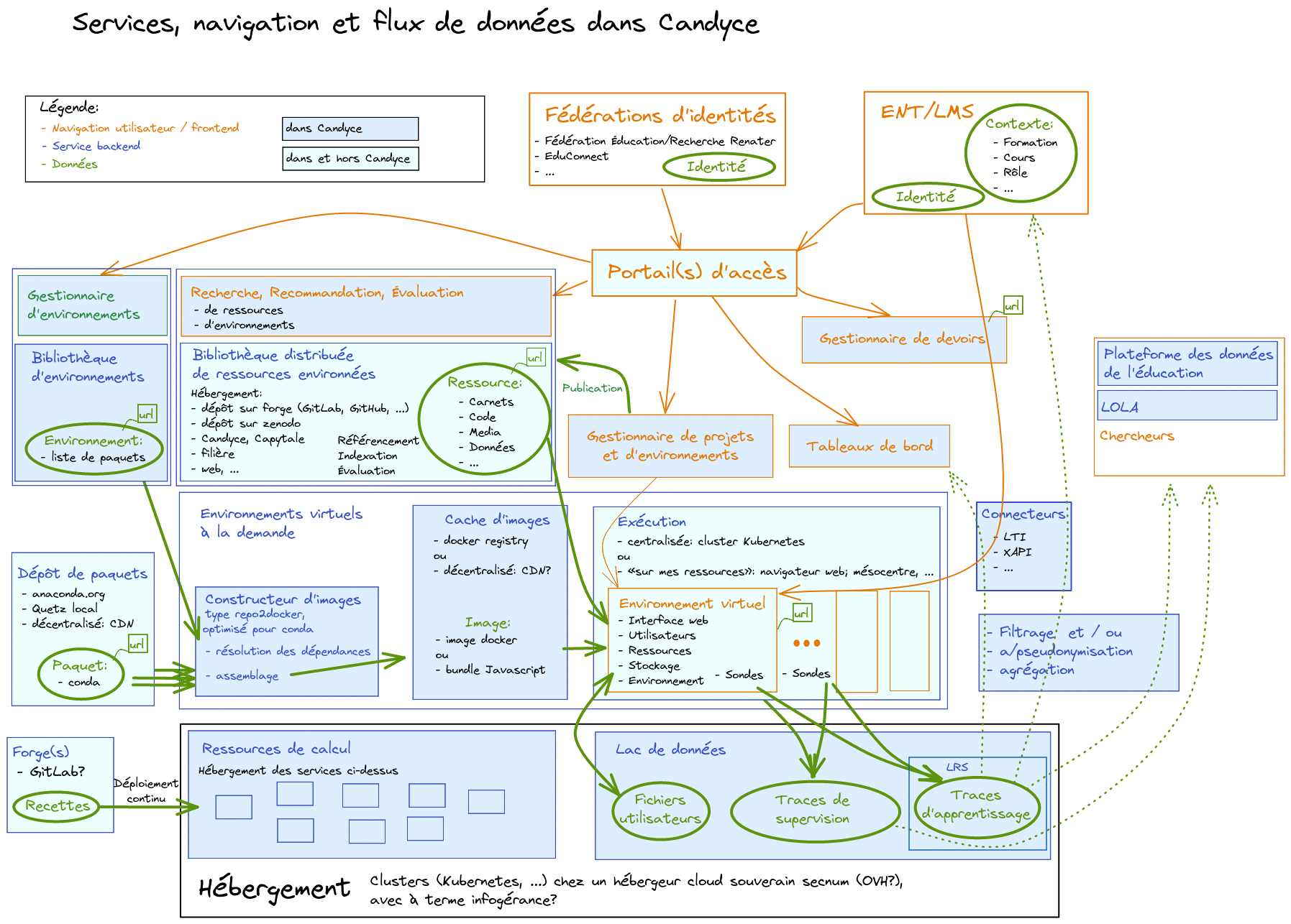 Diagramme fonctionnel