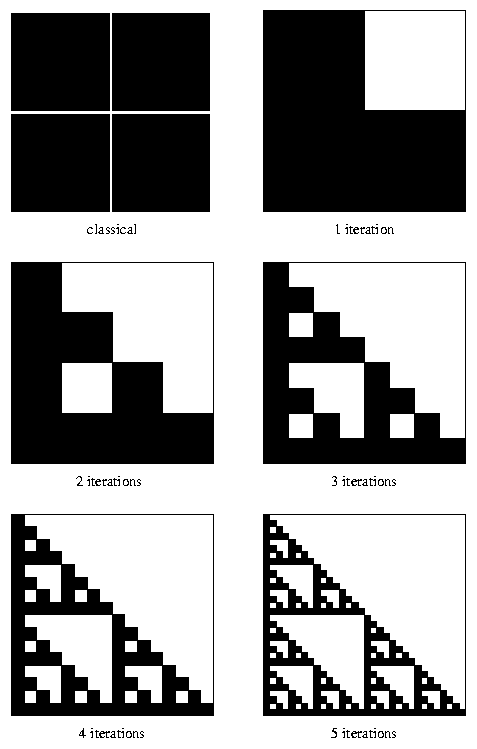 Graphical illustration of the number of operation needed: the classical case is 4 operations drawn in a square. 1 iteration of the algo removes one square, 2 iterations removes a smaller square in each of the remaining squares, etc: after many iterations, we see a sierpinski triangle and most of the squares are empty